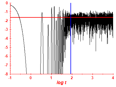 Survival probability log
